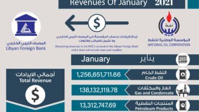 المؤسسة الوطنية للنفط تُعلن عن ايرادات شهر يناير 2021