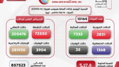 2831 حالة موجبة بفايروس كورونا خلال 24 ساعة الماضية