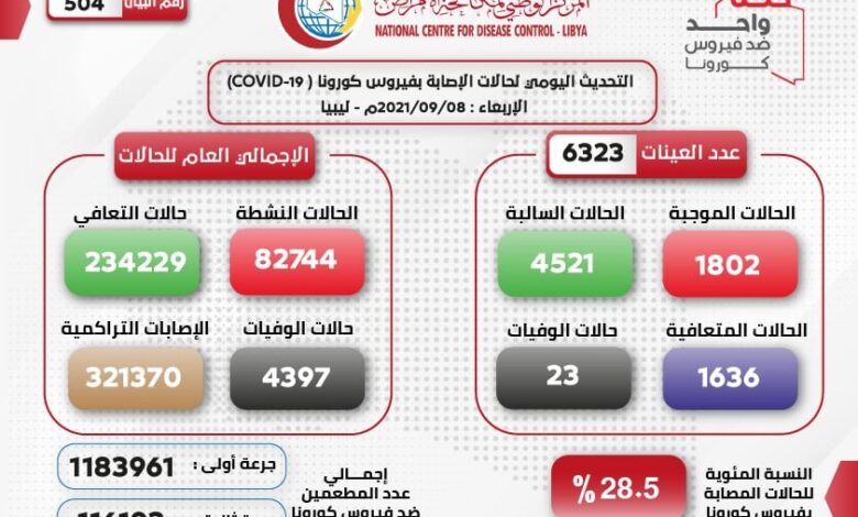 المركز الوطني لمكافحة الامراض: (1802) حالة موجبة بفيروس كورونا .