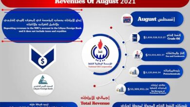 قفزة الاسعار العالمية تحقق مدخولات مجزية بالرغم من تذبذبات الانتاج