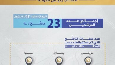 تزايد في أعداد المرشحين للانتخابات الرئاسية