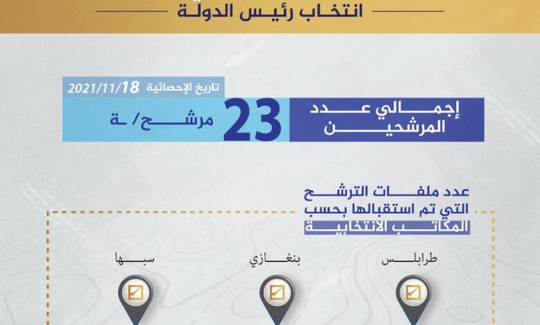 تزايد في أعداد المرشحين للانتخابات الرئاسية