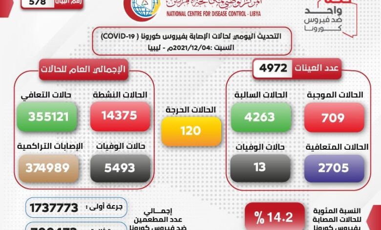 (709) عينة موجبة لفيروس كورونا خلال 24 ساعة