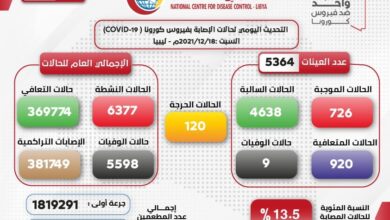 مكافحة الامراض يسجل (726) إصابة بفيروس كورونا و(120) حالة حرجة وشفاء (920) ووفاة (09) حالات.