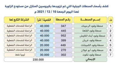 تزود مناطق الجبل بالكيروسين