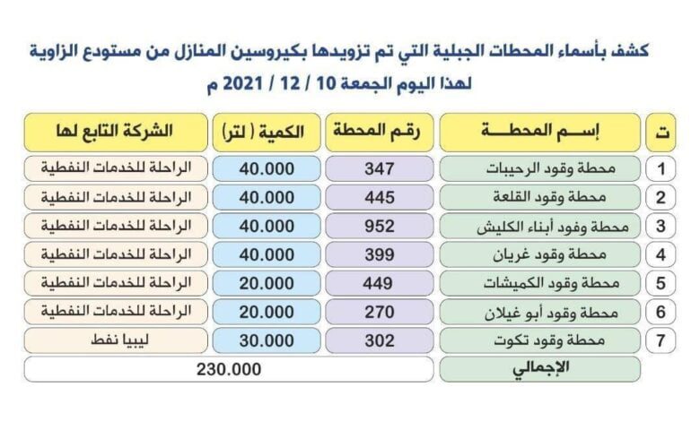 تزود مناطق الجبل بالكيروسين