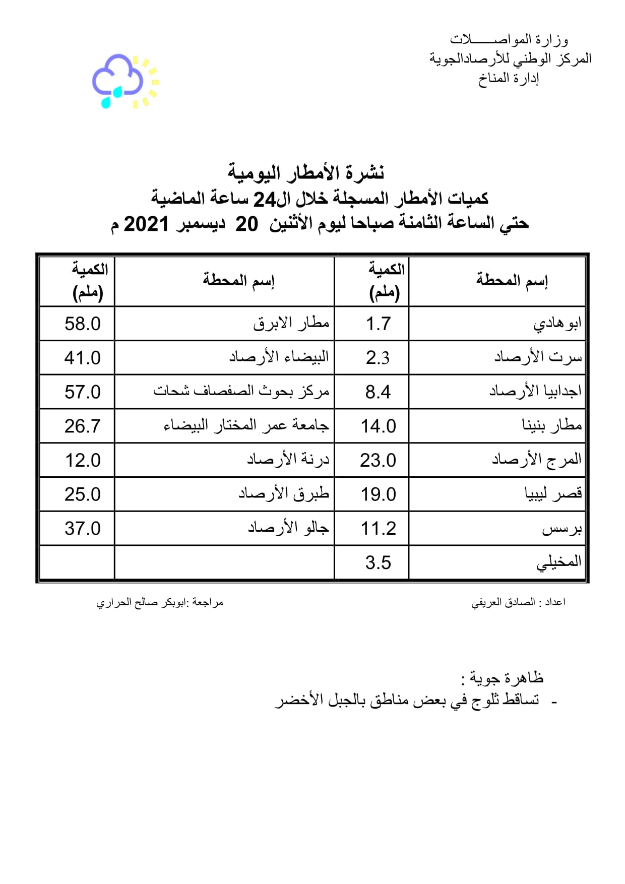 طقس اليوم أجواء مغيمة على مناطق الشمال الشرقي والسماء صافية إلي قليلة السحب على بقية المناطق