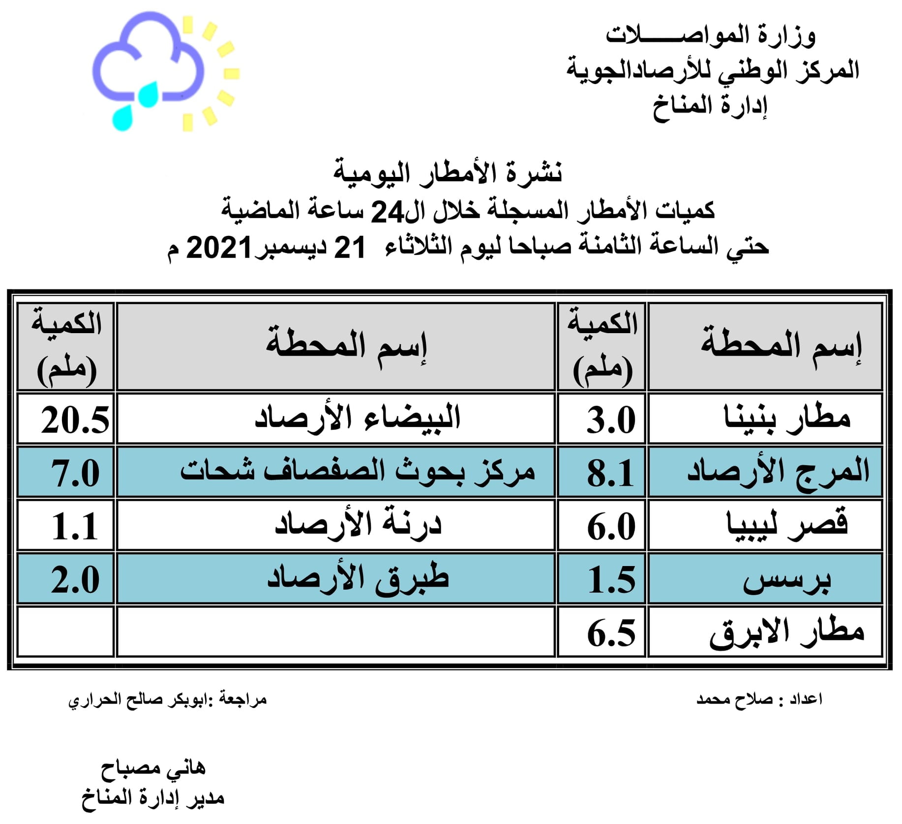 طقس اليوم أجواء مغيمة على مناطق الشمال الشرقي والسماء صافية إلي قليلة السحب على بقية المناطق