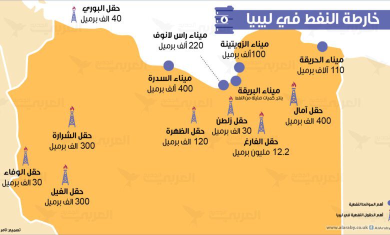 فقدان أكثر من 300 ألف برميل نتيجة إيقاف إنتاج حقول الشرارة والفيل والوفاء و الحمادة