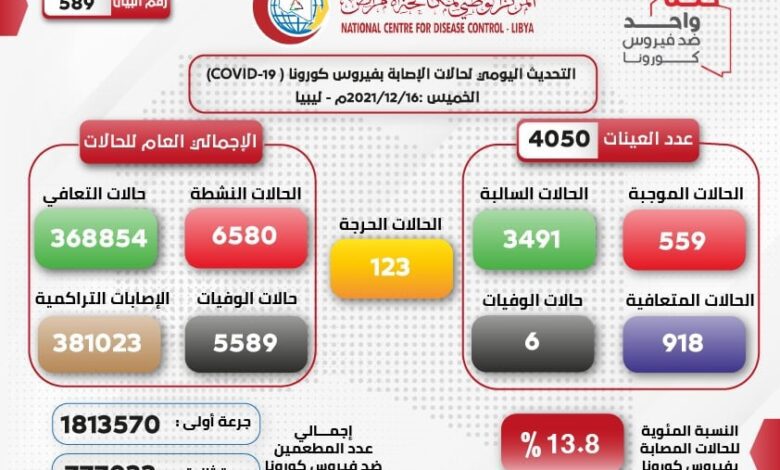 مكافة لامراض يعلن تسجيل 559 إصابة جديدة و6 وفيات بـ«كورونا» في البلاد .