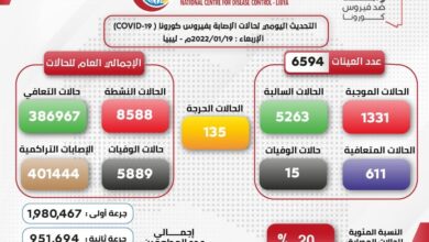 المركز الوطني لمكافحة الامراض يسجل (1331) عينة موجبة لفيروس كورونا خلال 24 ساعة الماضية وشفاء 611 حالة ووفاة 15 حالة.