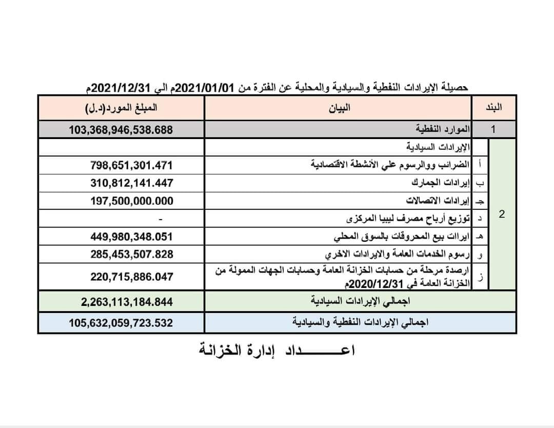 أعلنت وزارة المالية بحكومة الوحدة الوطنية الملخص العام للإنفاق الحكومي للعام المالي 2021.