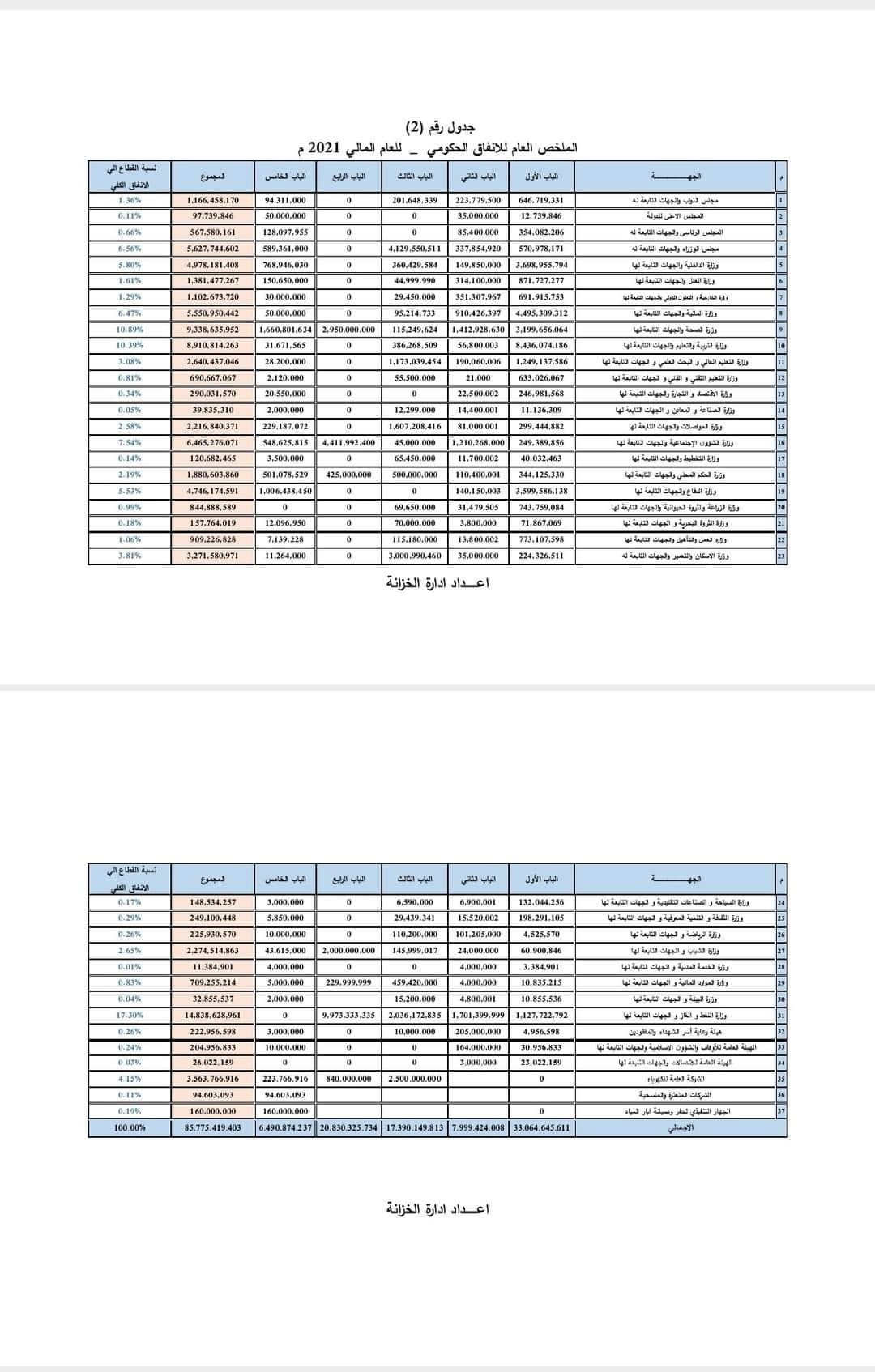 أعلنت وزارة المالية بحكومة الوحدة الوطنية الملخص العام للإنفاق الحكومي للعام المالي 2021.