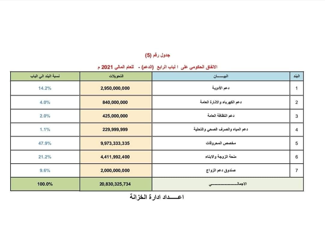 أعلنت وزارة المالية بحكومة الوحدة الوطنية الملخص العام للإنفاق الحكومي للعام المالي 2021.