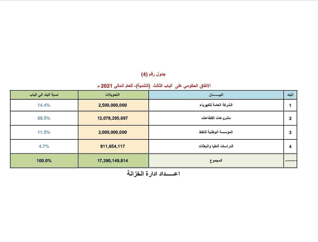 أعلنت وزارة المالية بحكومة الوحدة الوطنية الملخص العام للإنفاق الحكومي للعام المالي 2021.