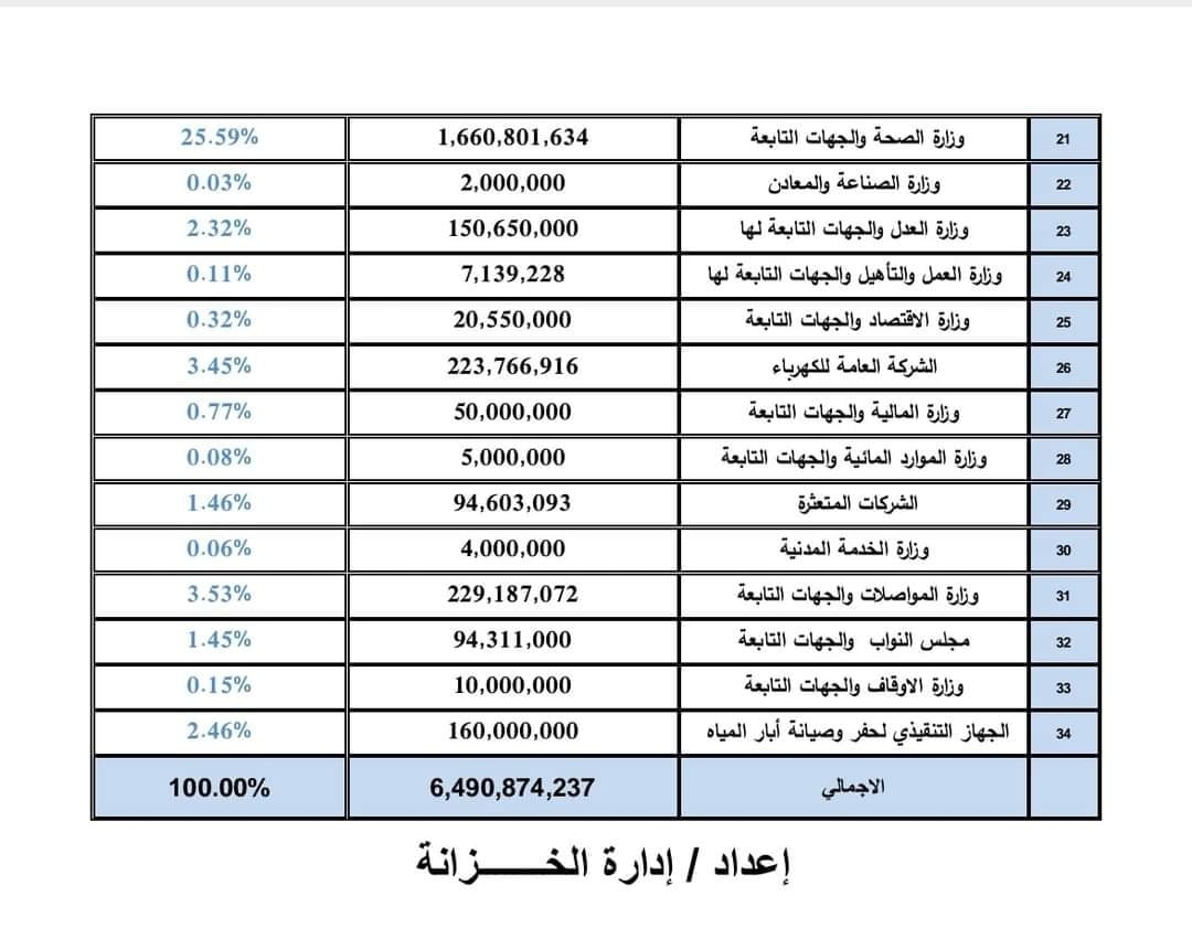 أعلنت وزارة المالية بحكومة الوحدة الوطنية الملخص العام للإنفاق الحكومي للعام المالي 2021.