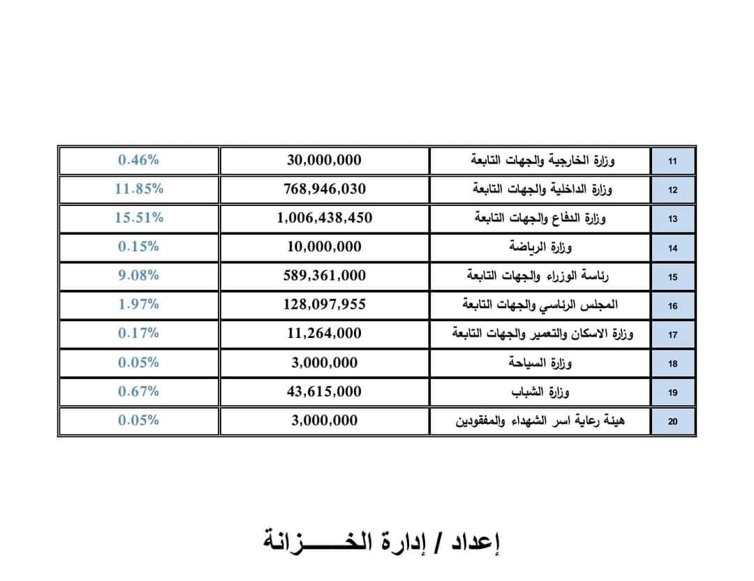 أعلنت وزارة المالية بحكومة الوحدة الوطنية الملخص العام للإنفاق الحكومي للعام المالي 2021.