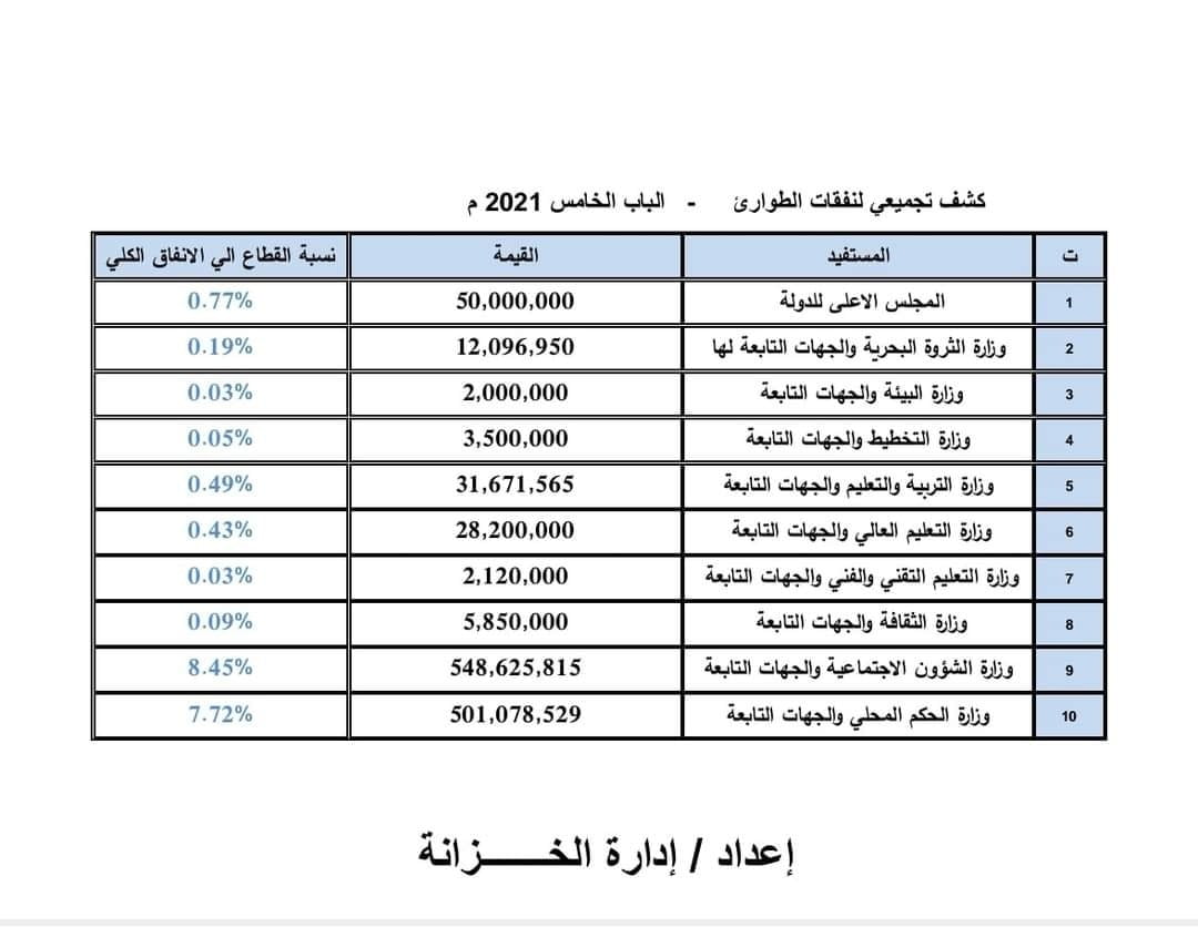 أعلنت وزارة المالية بحكومة الوحدة الوطنية الملخص العام للإنفاق الحكومي للعام المالي 2021.