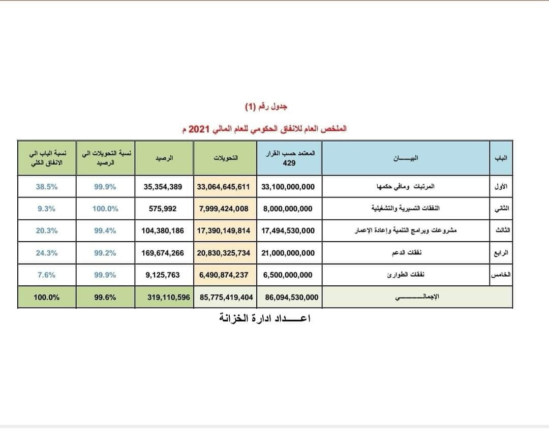 أعلنت وزارة المالية بحكومة الوحدة الوطنية الملخص العام للإنفاق الحكومي للعام المالي 2021.