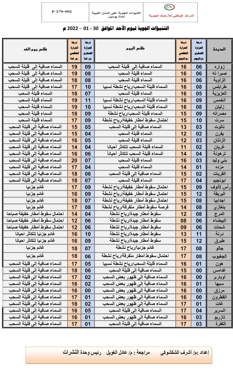 طقس بارد نسبياً على اغلب المناطق