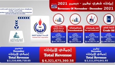 المؤسسة الوطنية للنفط : حققنا أرباحا بقيمة ( 4,321,675,360.58 ) دولار أمريكي كصافي إيرادات لشهري نوفمبر وديسمبر .