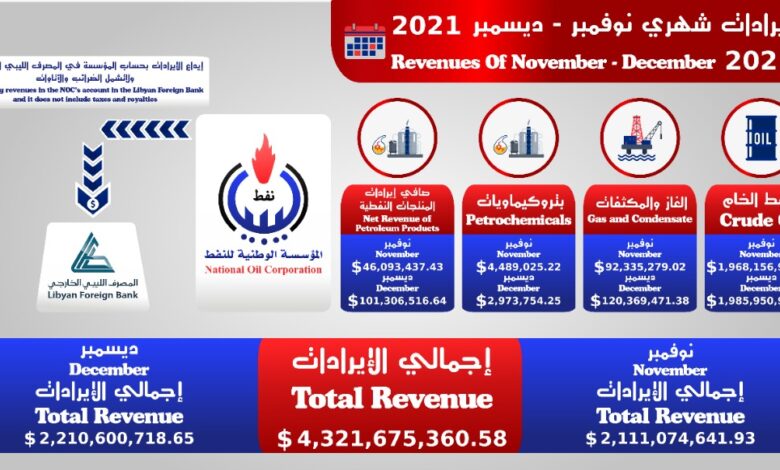 المؤسسة الوطنية للنفط : حققنا أرباحا بقيمة ( 4,321,675,360.58 ) دولار أمريكي كصافي إيرادات لشهري نوفمبر وديسمبر .