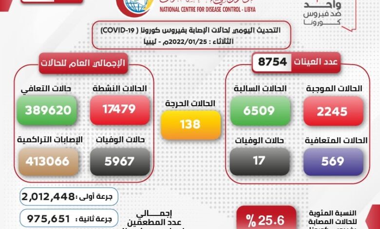 المركز الوطني لمكافحة الامراض يسجل (2,245) عينة موجبة لفيروس كورونا خلال 24 ساعة الماضية 