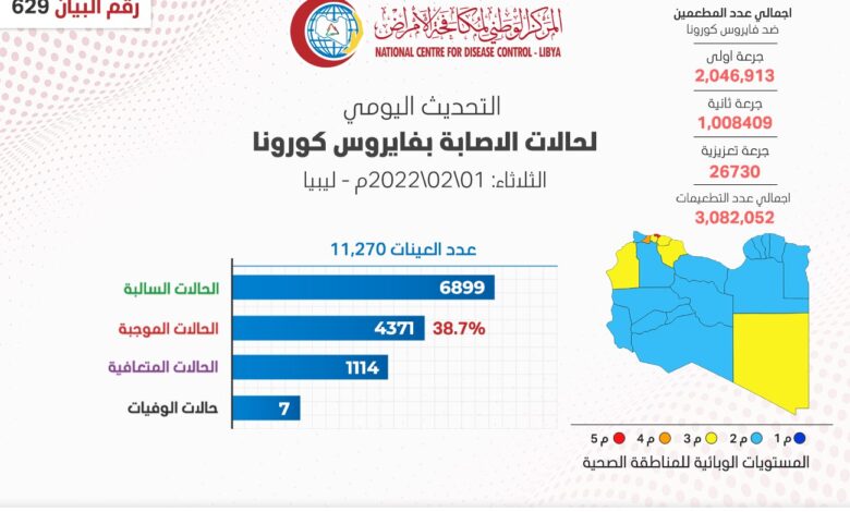 التحديث اليومي للوضع الوبائي المحلي لفيروس كورونا