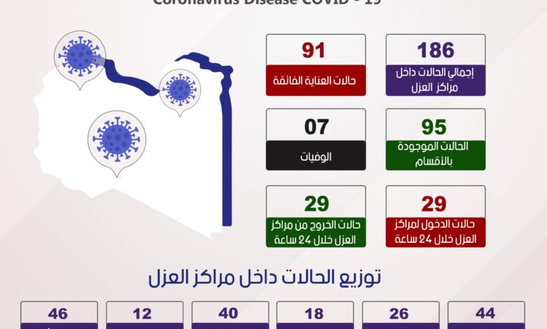 التقرير اليومي لحركة مراكز العزل المكافحة لفيروس كورونا 