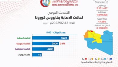 المركز الوطني لمكافحة الامراض يسجل عدد (2,800) عينة موجبة و(10 ) حالات وفاة