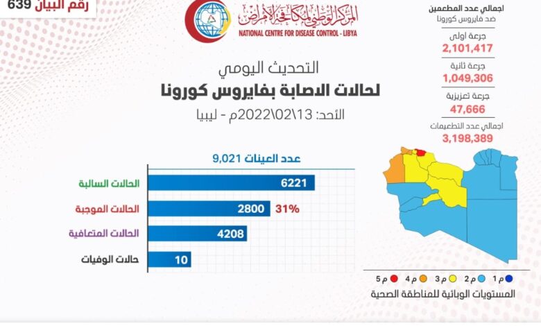 المركز الوطني لمكافحة الامراض يسجل عدد (2,800) عينة موجبة و(10 ) حالات وفاة