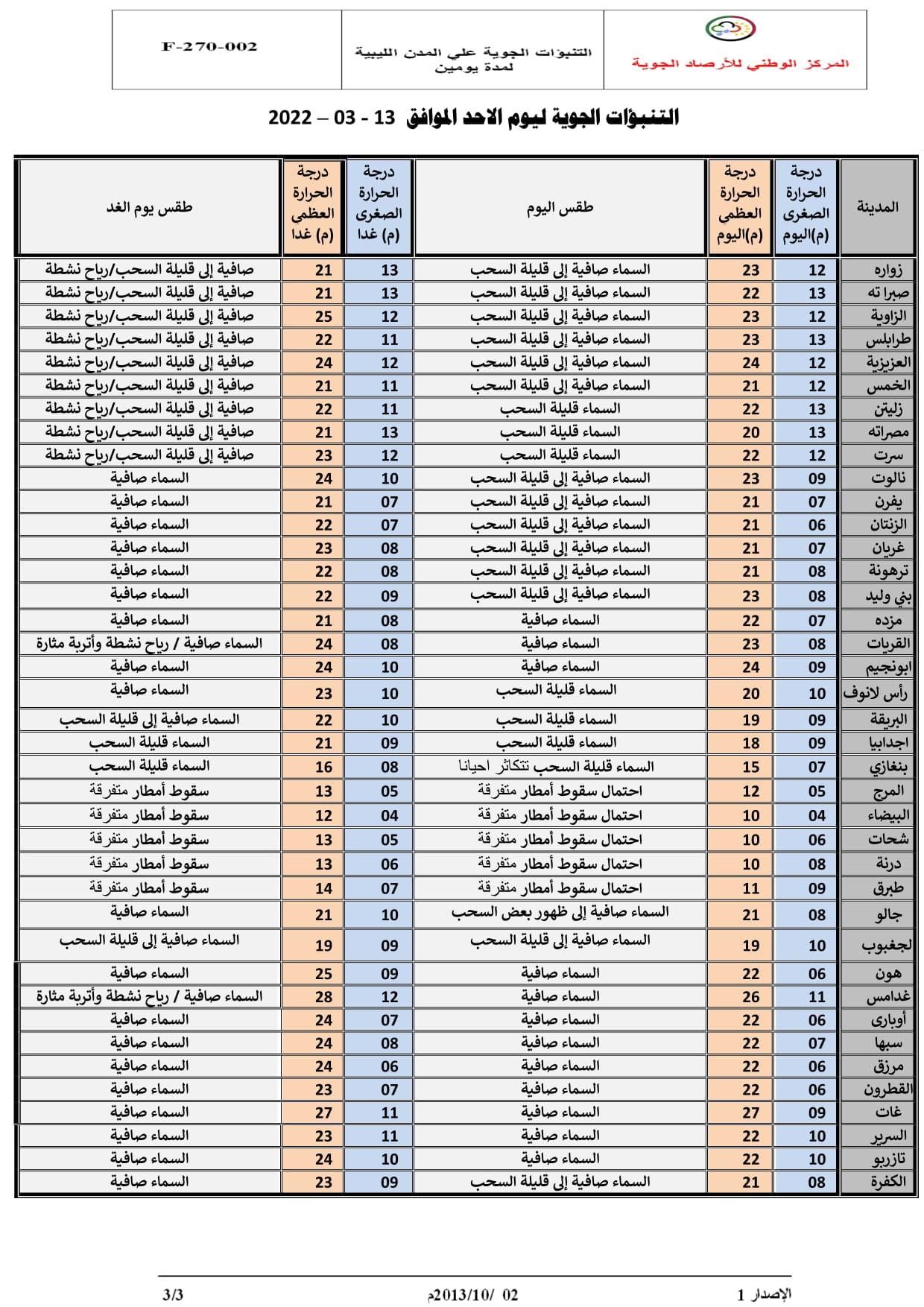 اليوم طقس معتدل على اغلب مناطق ليبيا ومنخفض جوي صحراوي يبداء غداً