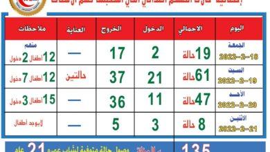 صحيفة ليبيا الإخبارية تنفرد بنشر إحصائية حالات التسمم  المواطنين في صالة افراج بمدينة طرابلس