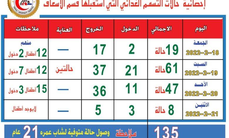 صحيفة ليبيا الإخبارية تنفرد بنشر إحصائية حالات التسمم  المواطنين في صالة افراج بمدينة طرابلس