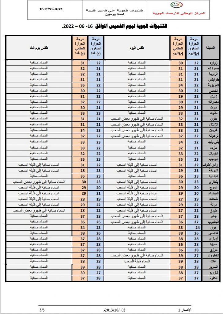 أجواء معتدلة على اغلب مناطق ليبيا ودرجات الحرارة القصوى: تتراوح ما بين (30-36)مْ