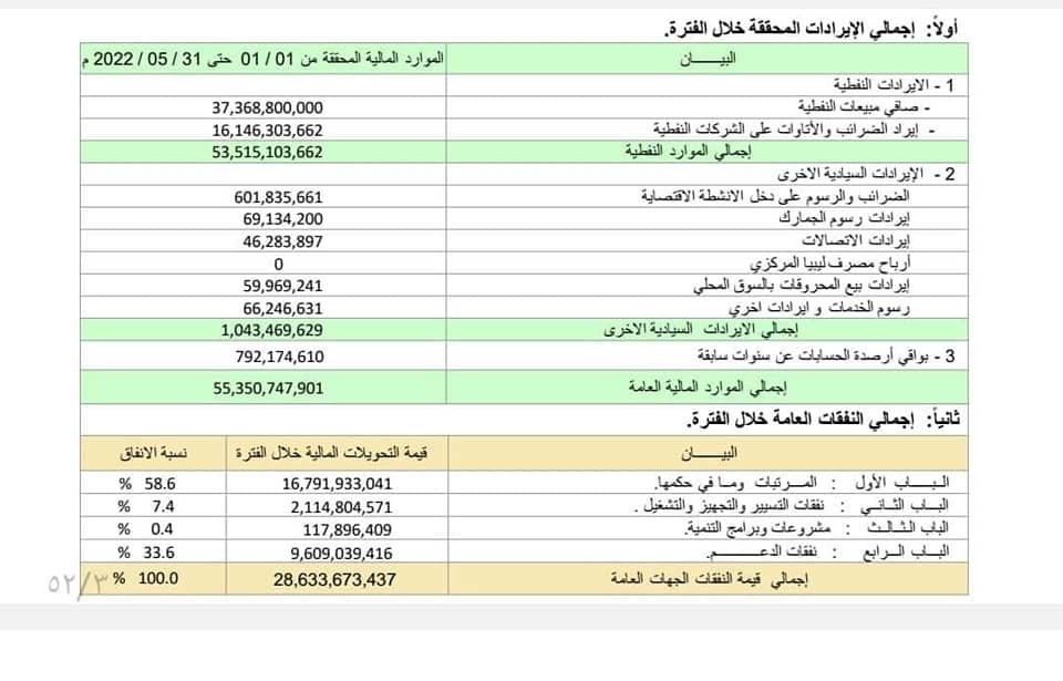 وزارة المالية تقوم بنشر بيانات الإيراد والإنفاق خلال الأشهر الخمسة الأولى من العام 2022.