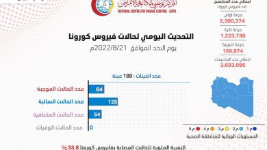 مركز مكافحة الأمراض يسجل 64 عينة موجبة لفيروس كارونا من خلال تحليل 189 عينة خلال 24 ساعة الماضية .