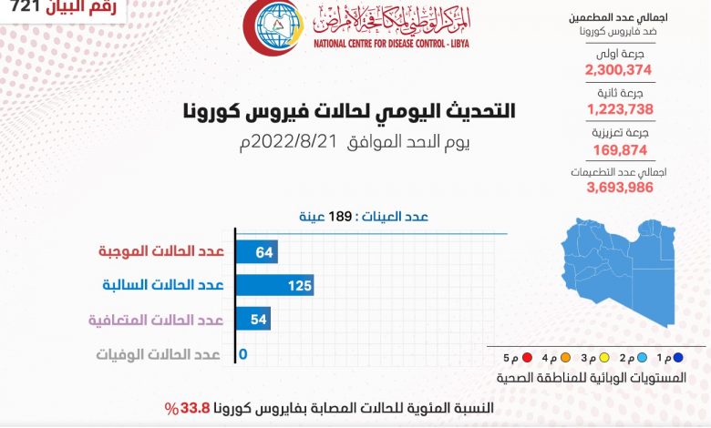 مركز مكافحة الأمراض يسجل 64 عينة موجبة لفيروس كارونا من خلال تحليل 189 عينة خلال 24 ساعة الماضية .