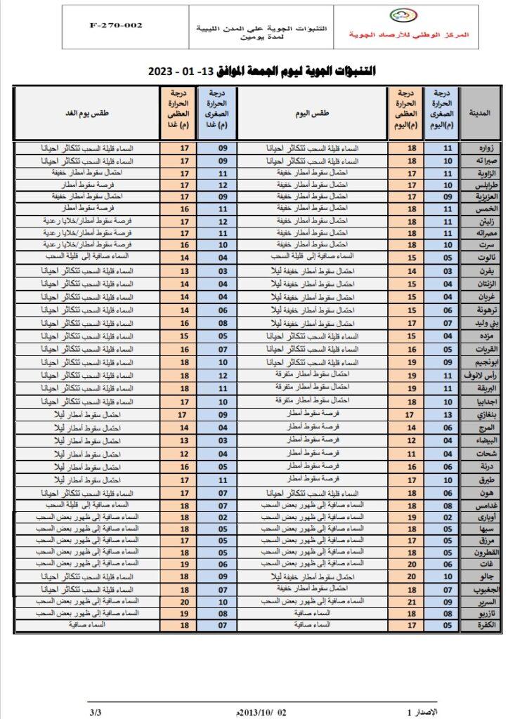 الأحوال الجوية المتوقعة على ليبيا خلال الثلاثة الأيام القادمة