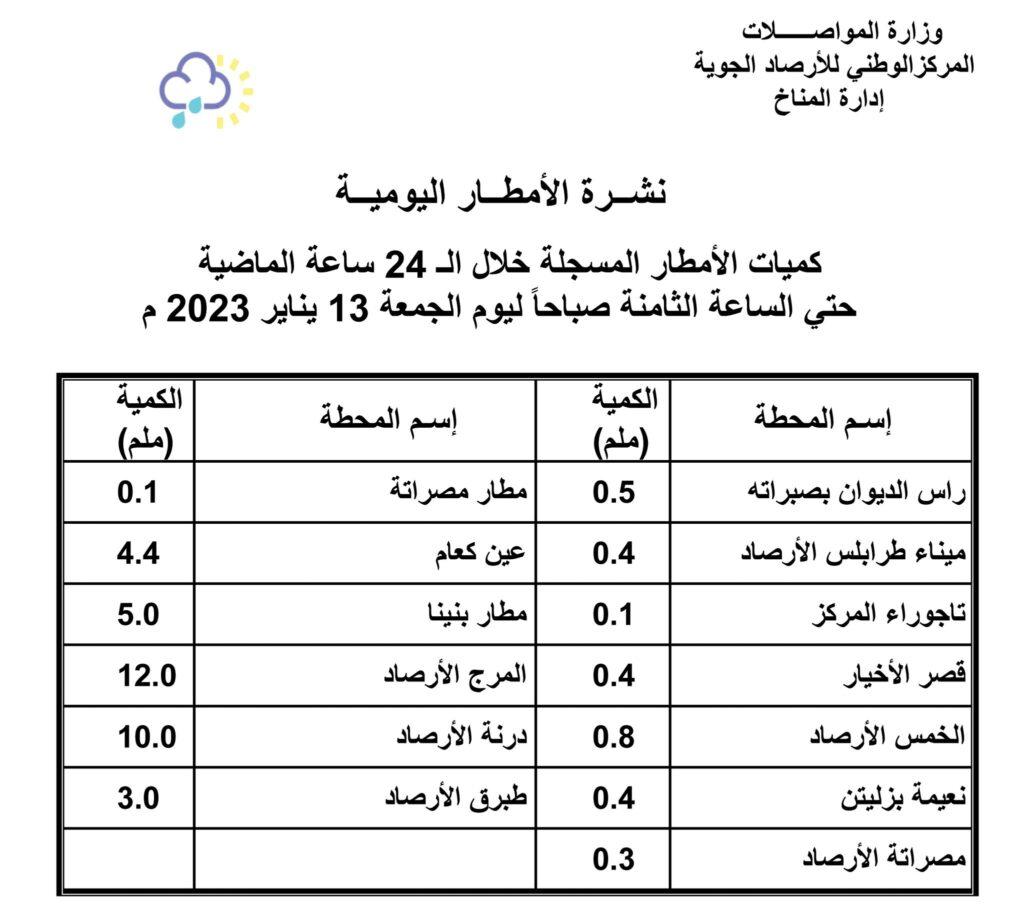 الأحوال الجوية المتوقعة على ليبيا خلال الثلاثة الأيام القادمة