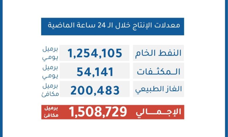 الإنتاج اليومي من النفط الخام